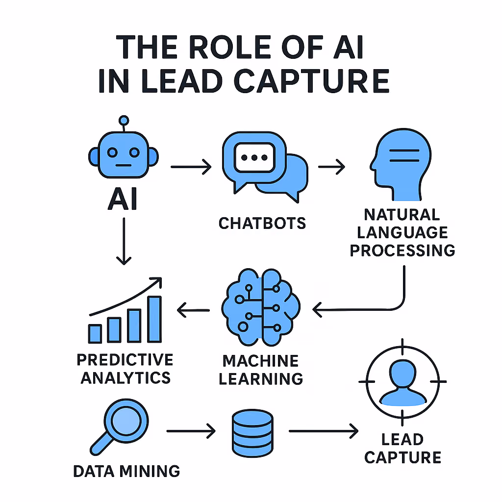 Understanding Intelligent Lead Capture Pipelines